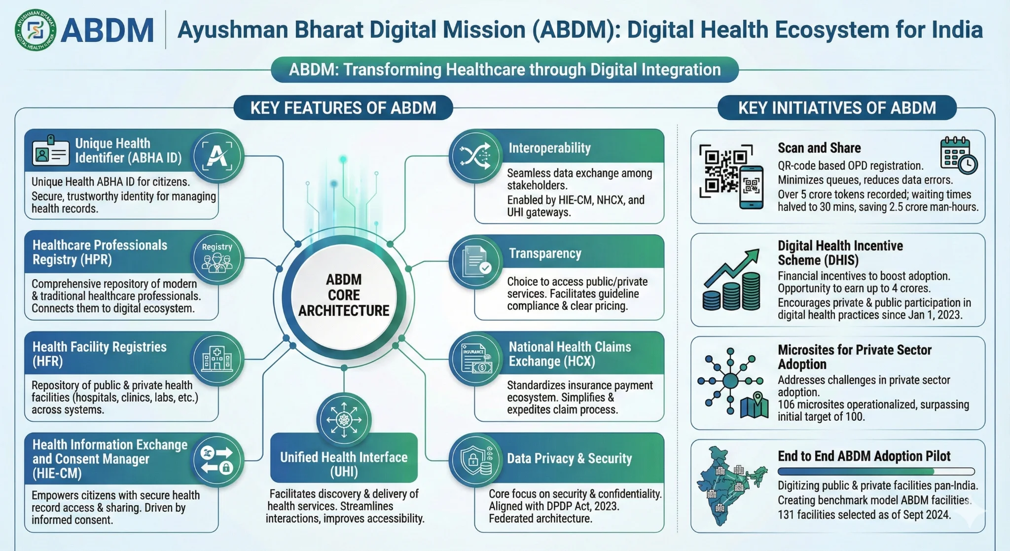 Ayushman Bharat Digital Mission